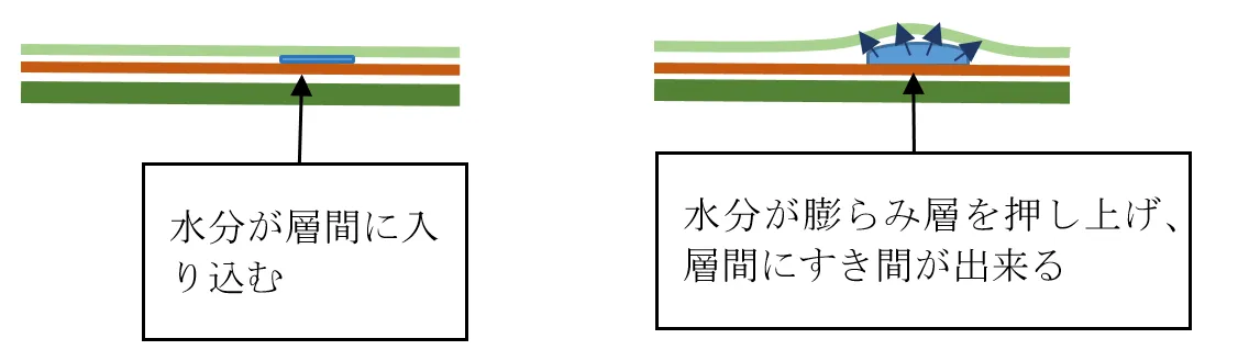 プリント基板の層間剥離（ミーズリング）を引き起こす水分膨張メカニズムの説明図