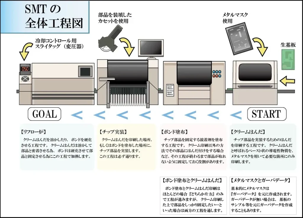 SMTの全体工程図