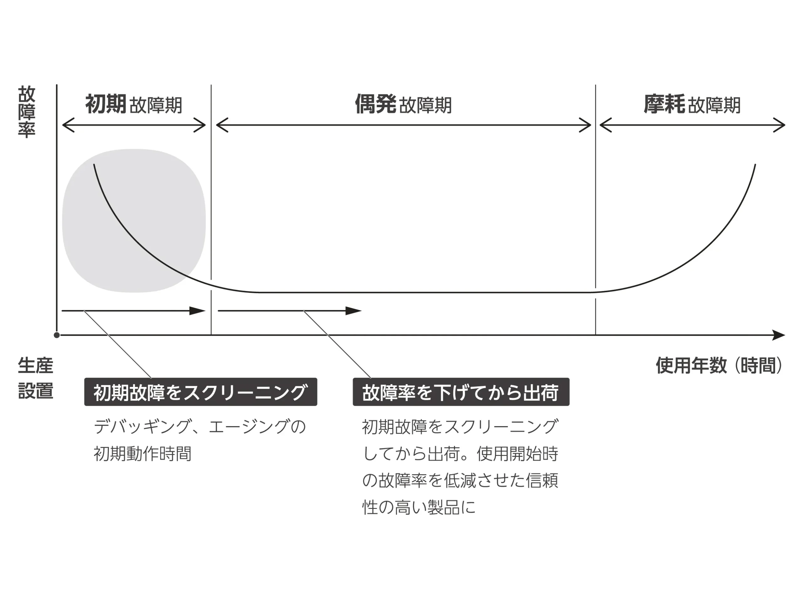 製品の故障率の推移を示すバスタブ曲線。初期故障期、偶発故障期、摩耗故障期の3段階を表すグラフ
