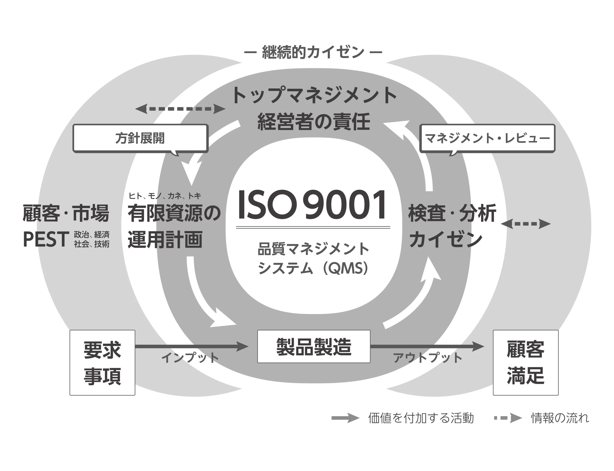 品質マネジメントシステム ISO9001 を象徴する審査と改善のイメージイラスト。