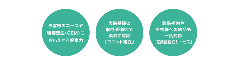 お客様のニーズや特別受注（OEM）にお応えする提案力、実装基板の取付・配線まで柔軟に対応「ユニット組立」、製品梱包やお客様への納品も一括対応「完成品組立サービス」