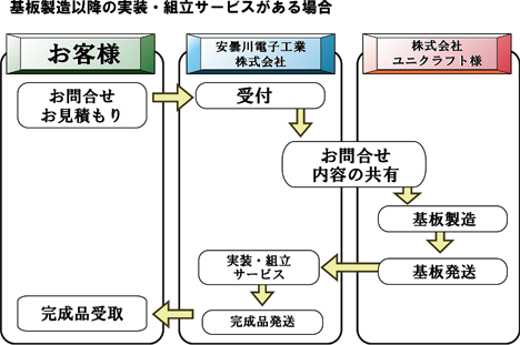 基板製造以降の実装・組立サービスがある場合