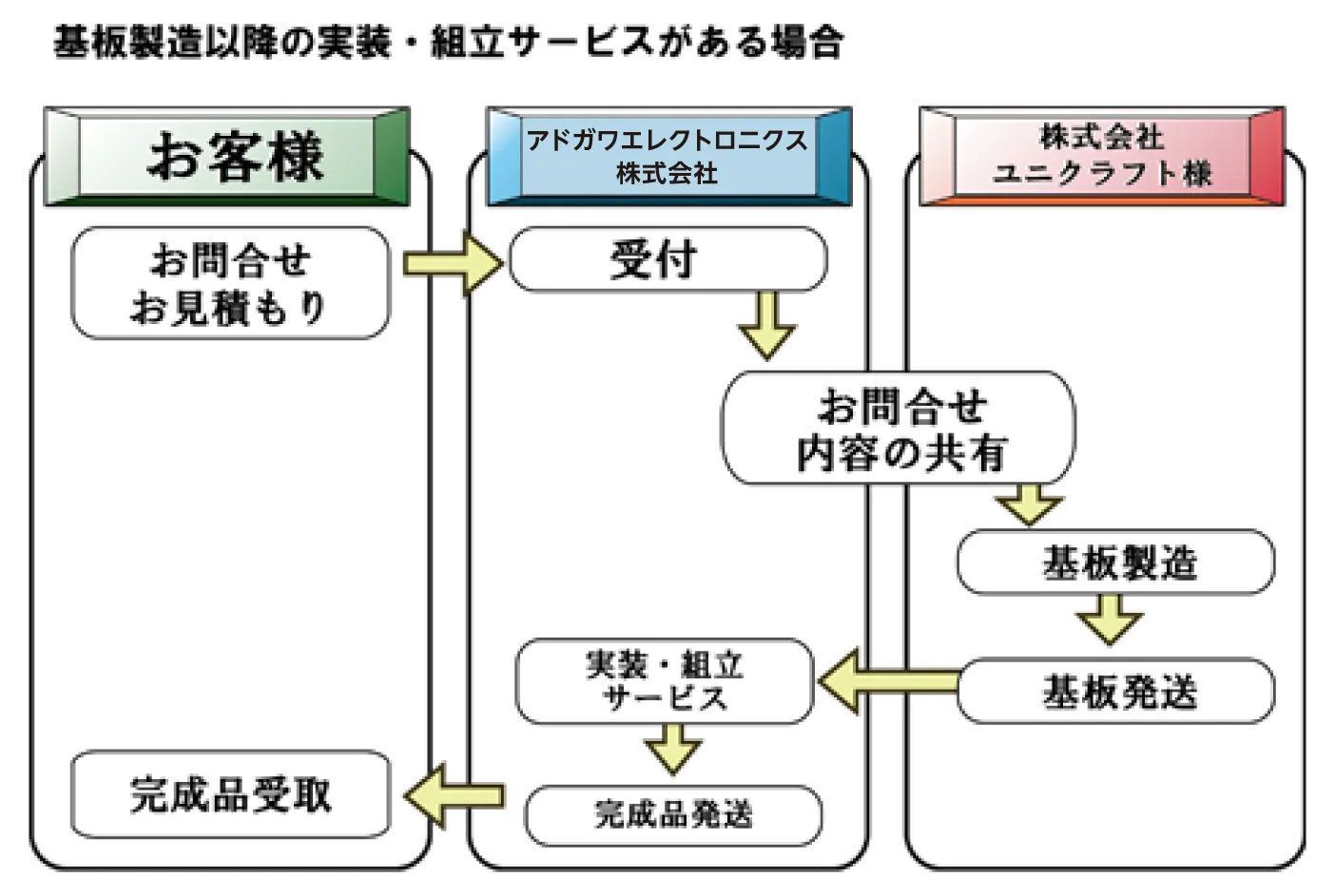 基板製造以降の実装・組立サービスがある場合