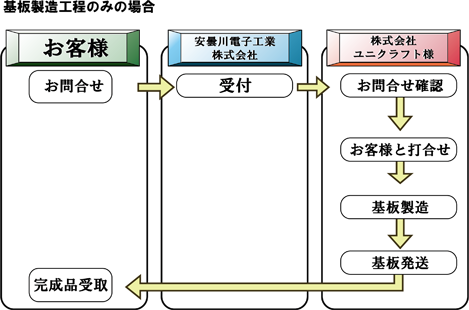 基板製造工程のみの場合