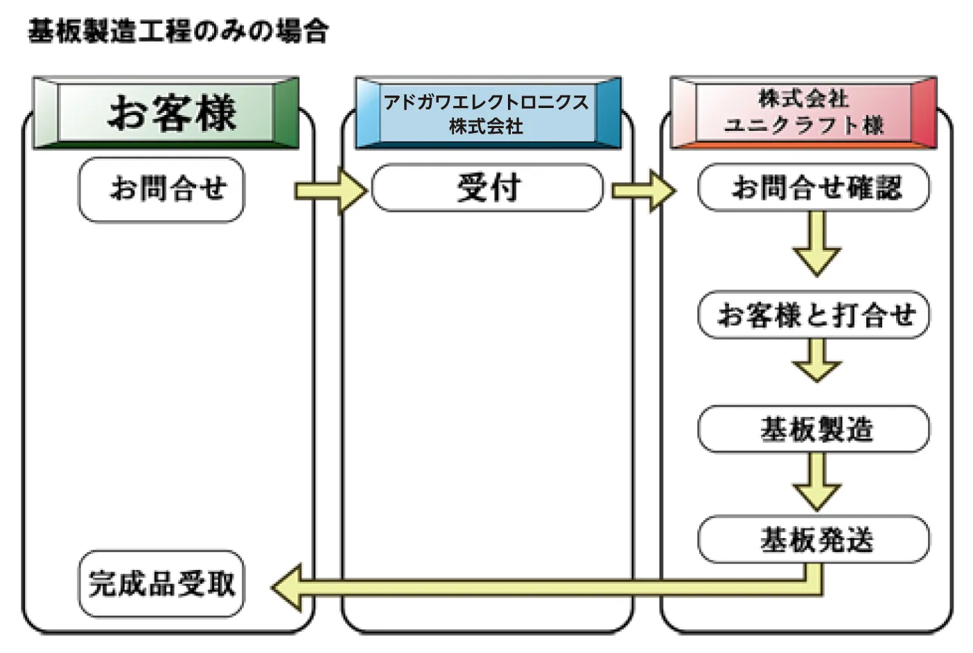 基板製造工程のみの場合