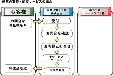 通常の実装・組立サービスの場合