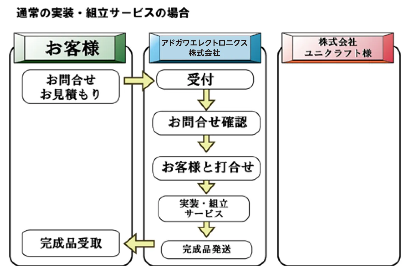 通常の実装・組立サービスの場合
