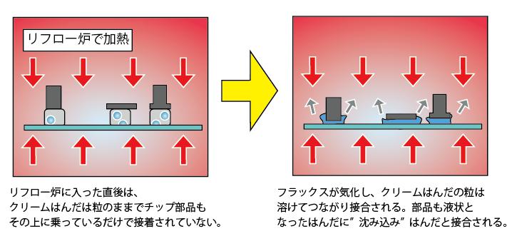 リフロー 工程 と は