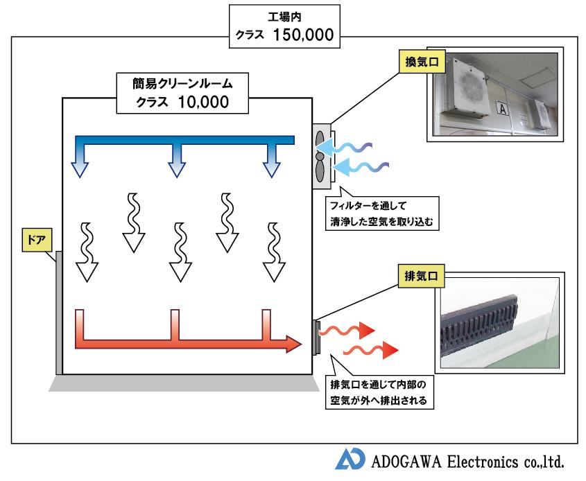 クリーンルーム クラス 10000