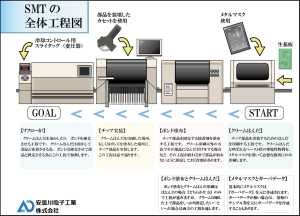 表面実装の工程