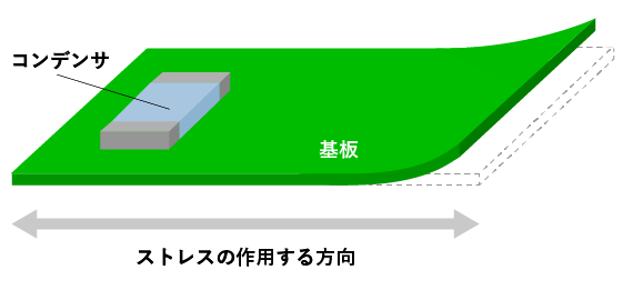 コンデンサをストレスの作用する方向と垂直に配置