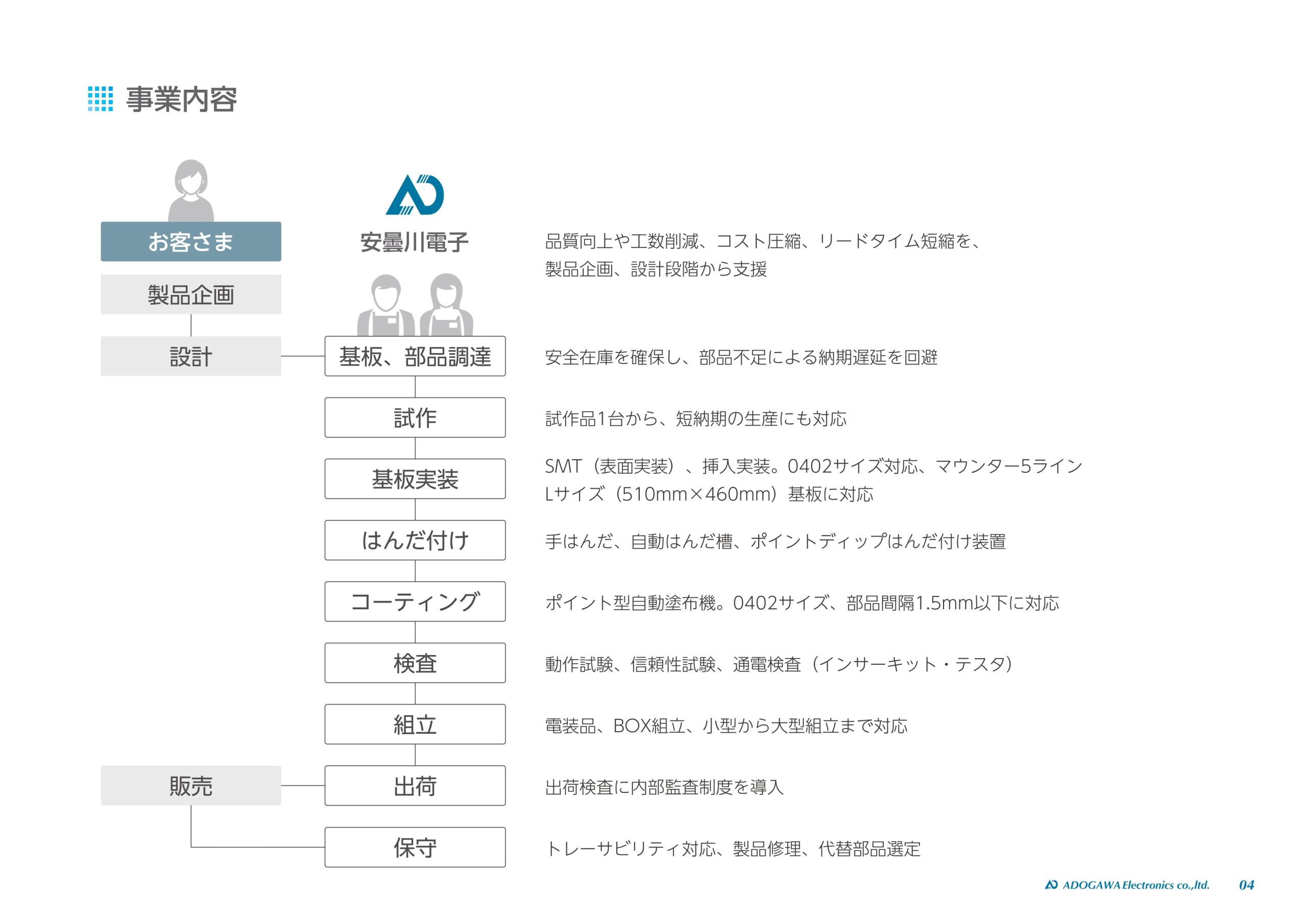 プリント基板・部品調達〜基板実装、電気機械器具組立まで、関西・近畿一拠点で一貫生産体制