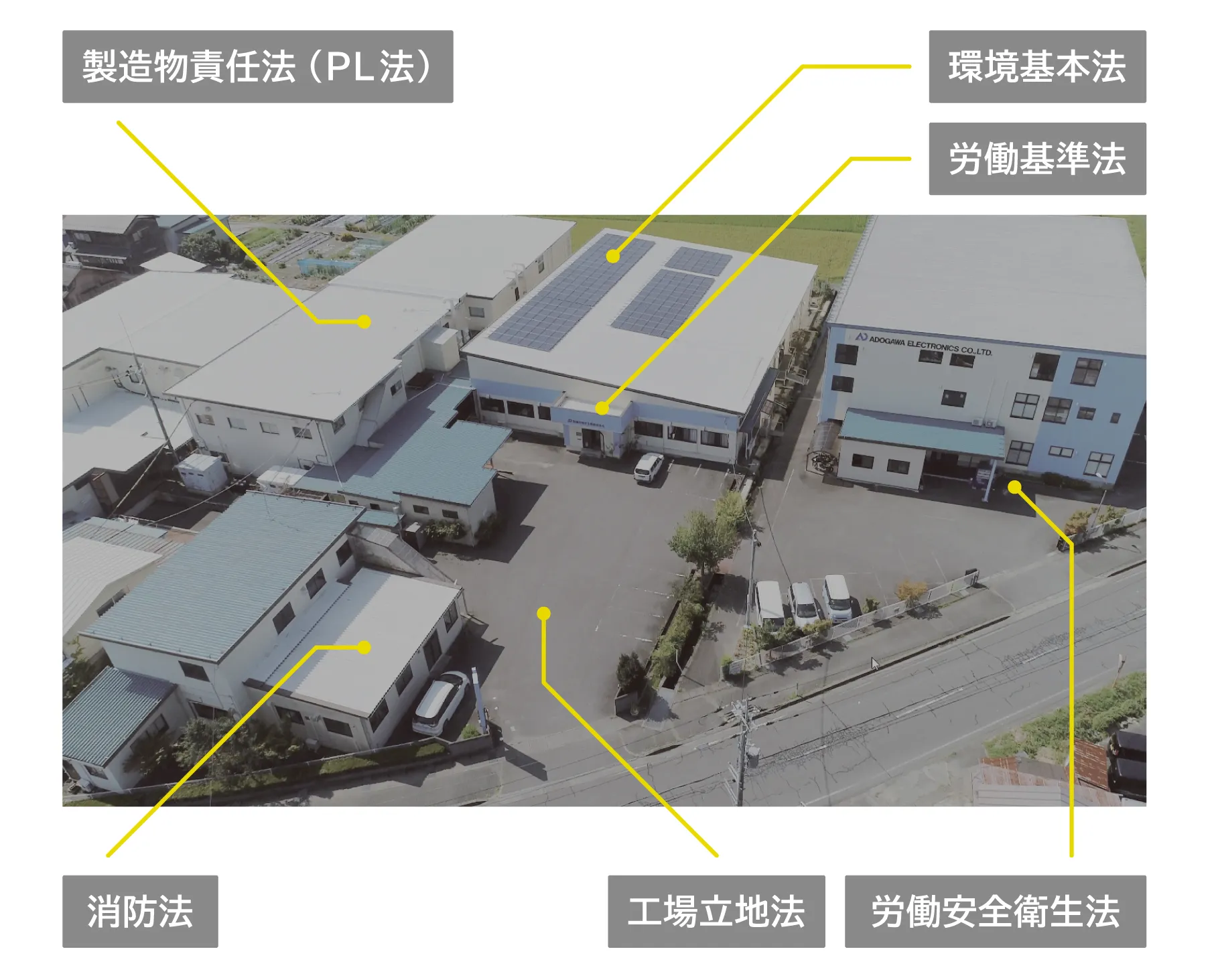 製造業を取り巻く法令。時代の変化とともに改定