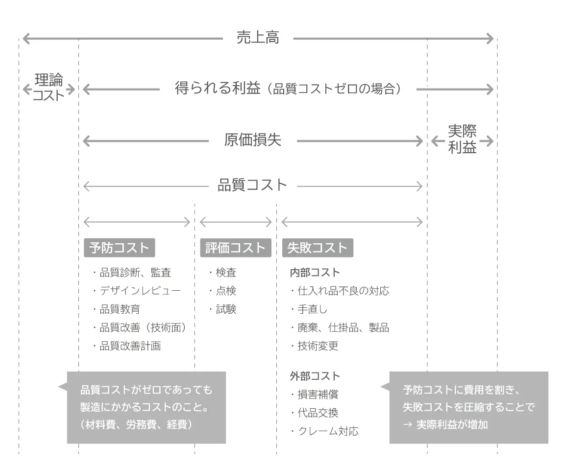 品質コストを抑えながら品質を維持することが、製造業の課題の1つです。