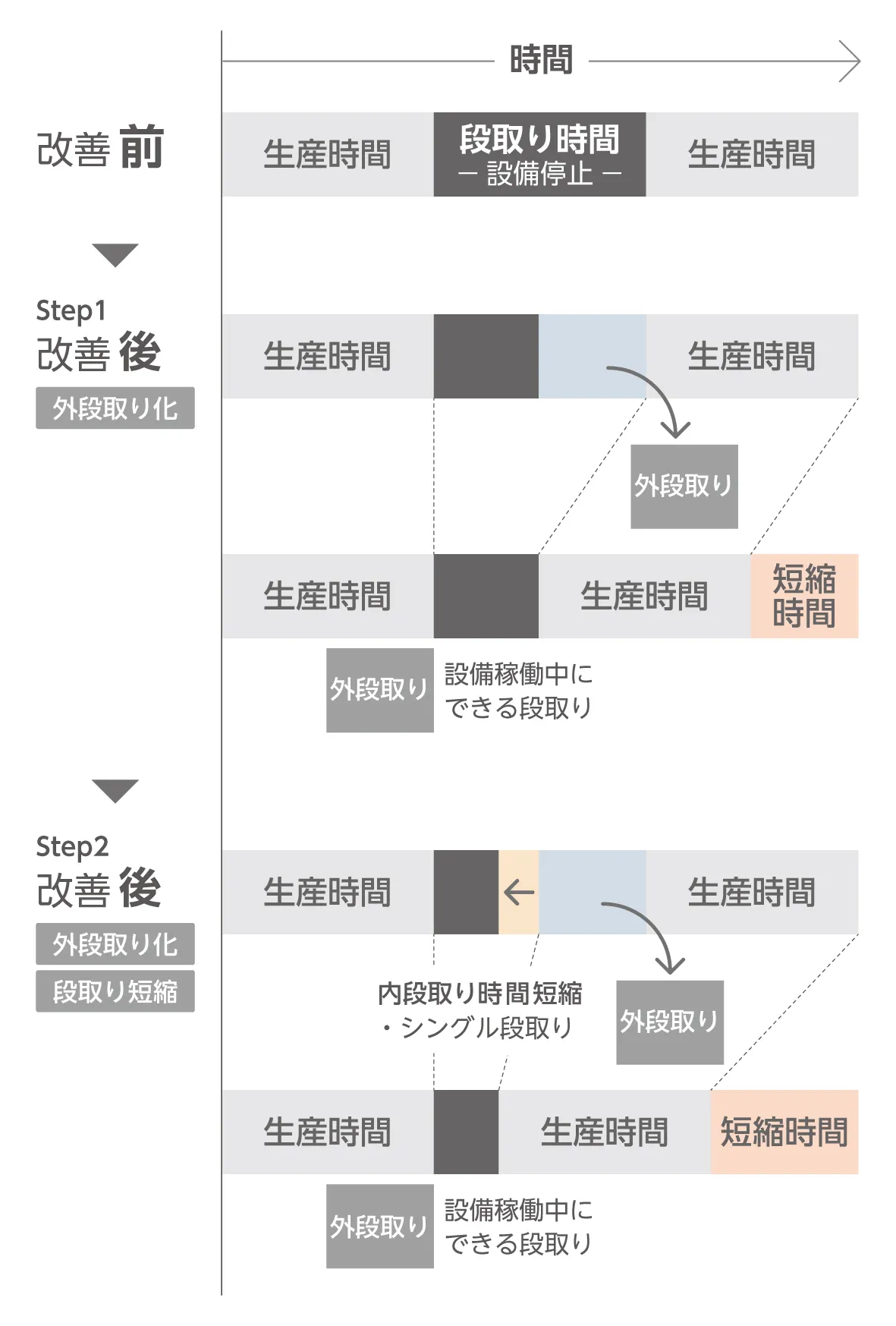 外段取りと内段取り。外は、設備を止めずにできる段取り替えのことで、内は、設備を止めなければできない段取り替えのことです