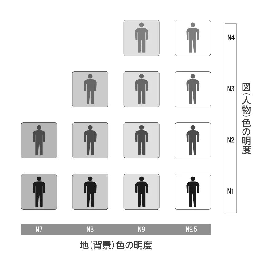 表示板を作るときに意識したいのが、色の明度のコントラスト（対比）をつけること