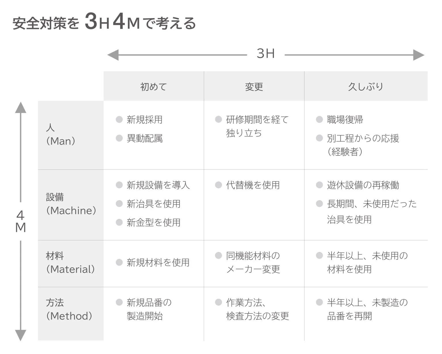 事故やミス、混乱を避けるために、4M（人、設備、材料、方法）と3Hを組み合わせて見える化（可視化）することも有効