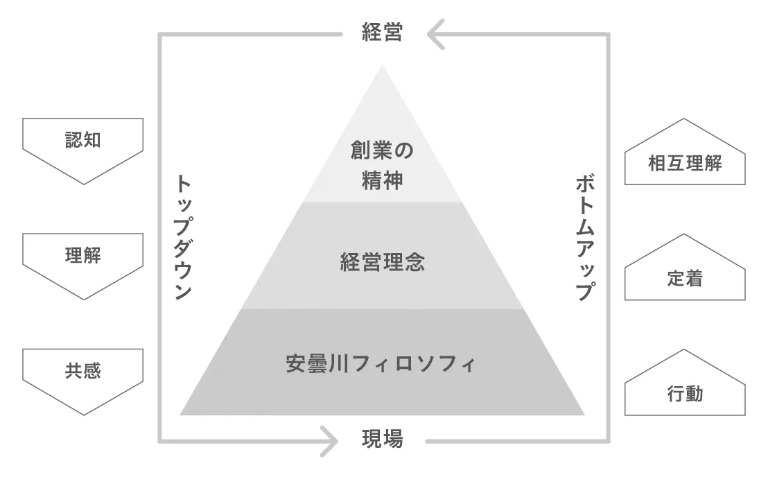 目指す姿や、社会における存在意義（パーパス）を示したとしても、実現に向けた従業員の行動が伴わないと叶いません